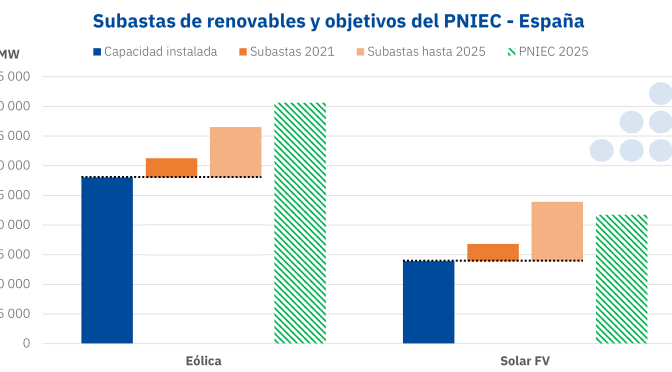 La vuelta de las subastas de renovables en el mercado eléctrico español