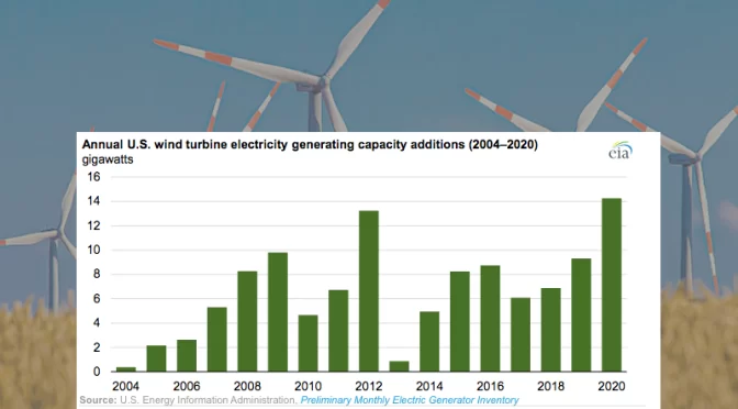 EE. UU. instaló más capacidad eólica en 2020 que en cualquier otro año