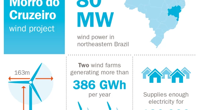 Statkraft comenzará un proyecto de energía eólica de 80 MW en Brasil