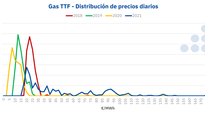 La macrovolatilidad de los precios en los mercados de energía y las tensiones geopolíticas