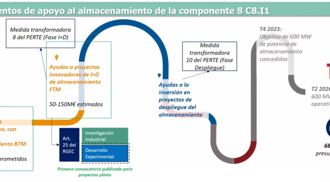 Las convocatorias de ayudas para el almacenamiento de energía