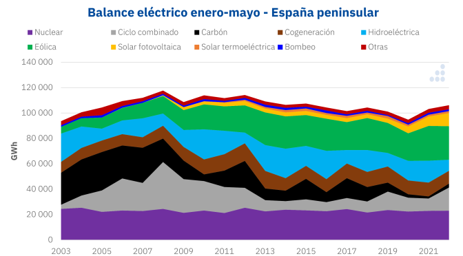 La generación fotovoltaica crece un 40% en España en los primeros cinco meses de 2022