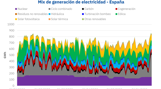 Gas natural, la batería no recargable del presente. Hidrógeno verde, la batería del futuro