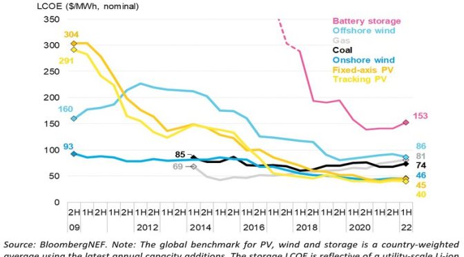 Costes de la energía eólica y solar han aumentado, pero mucho menos que los de los combustibles fósiles