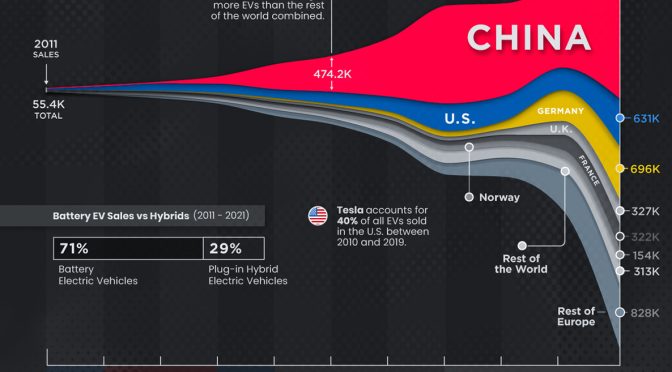 Ventas globales de vehículos eléctricos por país