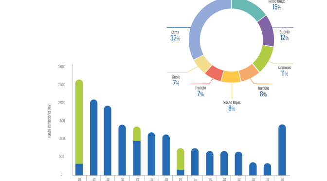 La energía eólica ya alcanza los 28.140 MW en España