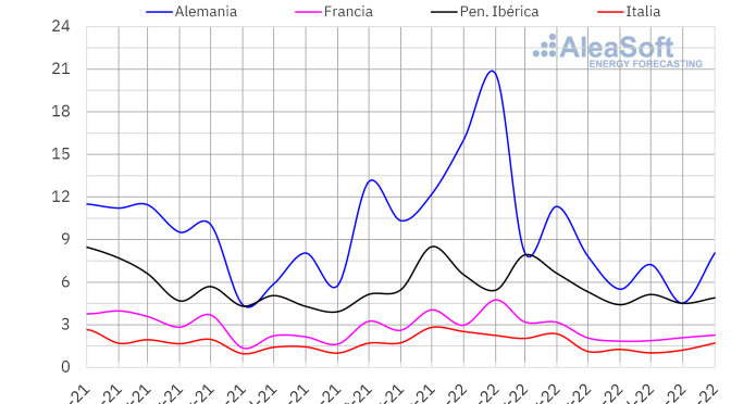 Importante aumento de la producción solar en el tercer trimestre en los mercados europeos