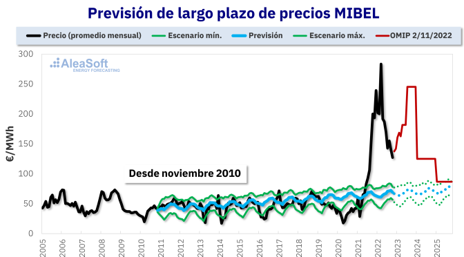 La solar y la eólica europeas crecieron interanualmente en octubre