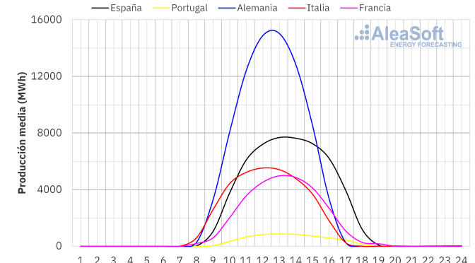 Eólica, fotovoltaica y termosolar durante la Semana Santa