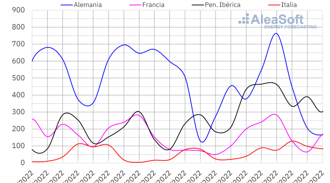 Nuevos episodios de precios negativos o cero en los mercados eléctricos europeos