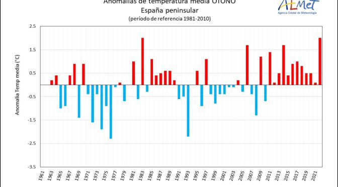 El año 2022 es el más cálido y uno de los más secos de la serie histórica en España