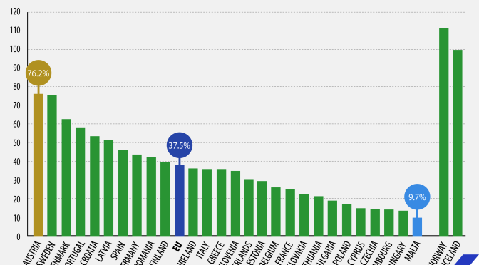 En Portugal, 58% de la electricidad consumida provino de renovables, principalmente eólica e hidráulica