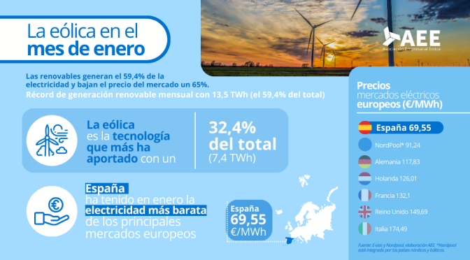 <strong>En enero las renovables generan el 59,4% de la electricidad y bajan el precio del mercado un 65%</strong>