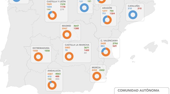 El MITECO evalúa todos los expedientes de renovables de su competencia que debían obtener la Declaración Ambiental antes del 25 de enero