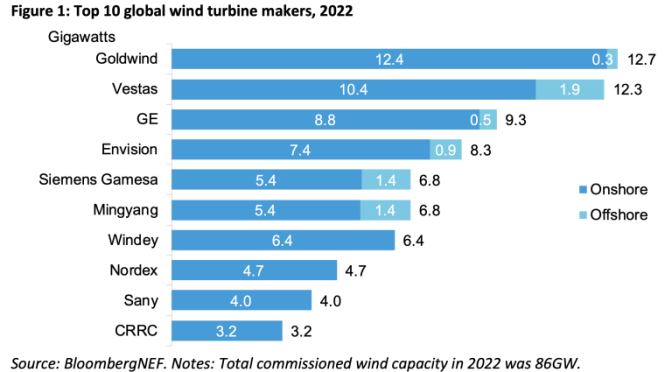 Goldwind y Vestas en Photo Finish para el primer puesto a medida que caen las adiciones globales de energía eólica