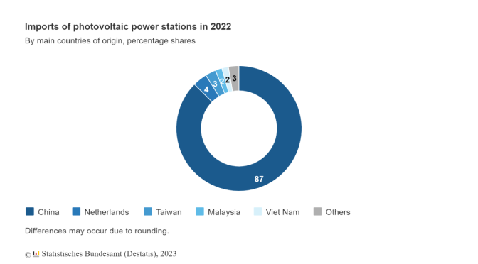 China domina las importaciones alemanas de fotovoltaica en 2022