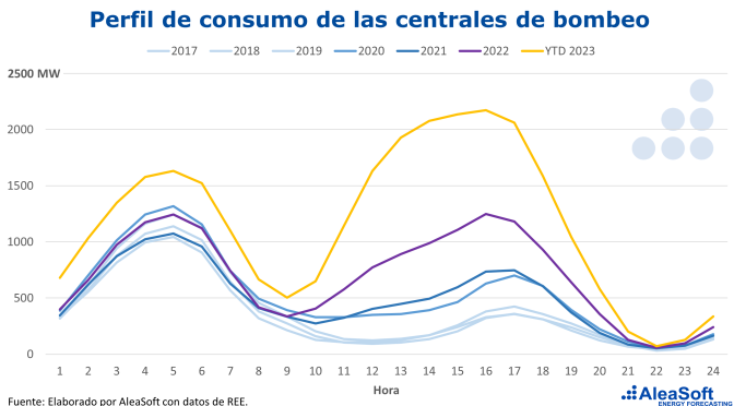 Las baterías proporcionarán a las renovables la capacidad de evitar los vertidos y la canibalización de precios