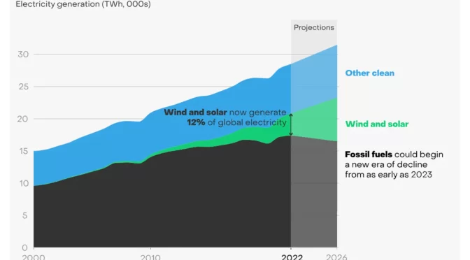 La energía eólica y solar son, de lejos, las fuentes de electricidad más baratas disponibles en la actualidad