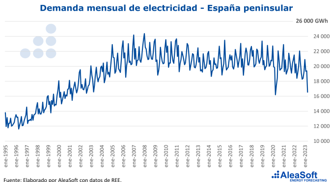 Las causas de la caída de la demanda de electricidad en abril