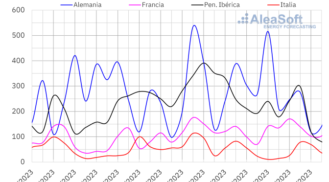 Caída de los precios de los mercados eléctricos europeos en la última semana de junio