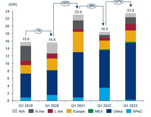 La demanda mundial de aerogeneradores de la eólica establece un récord en el primer trimestre, aumenta un 27 % interanual