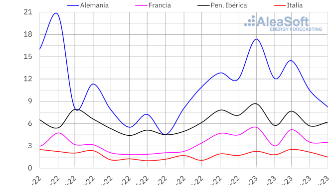 Renovables al alza y demanda y precios a la baja en el mes de mayo