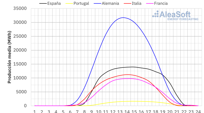 La caída de precios del gas arrastra a los mercados eléctricos europeos mientras en España se rompe el récord de producción fotovoltaica