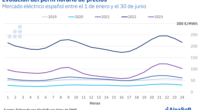 La demanda es inteligente y se adapta a los cambios del perfil de precios