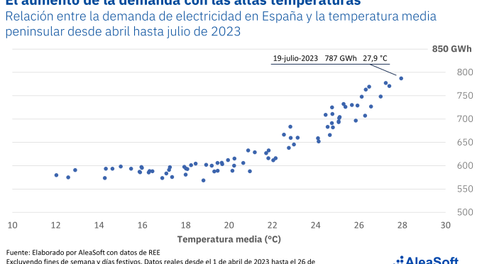 Altas temperaturas y mayor demanda de energía empeorarán en veranos futuros