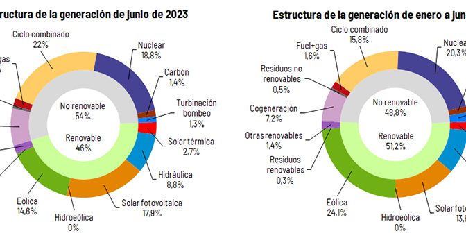 La eólica generó el 24,1% de la electricidad en España hasta junio