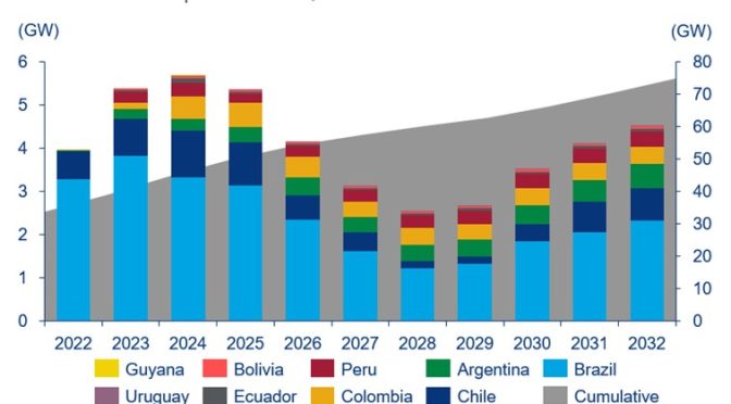 La energía eólica terrestre sudamericana se expandirá un 122% hasta 2032
