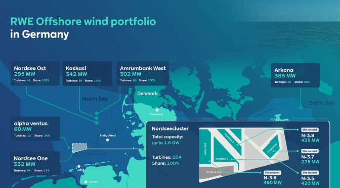 RWE, Vattenfall y Waterkant Energy ganan una subasta eólica marina alemana de 1,8 GW