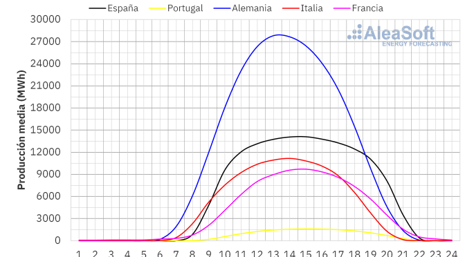 Los mercados eléctricos europeos sufrieron el impacto de la subida de los precios del gas en la segunda semana de agosto