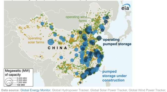 Energía hidroeléctrica de almacenamiento por bombeo en China que ayuda a integrar la energía eólica y solar