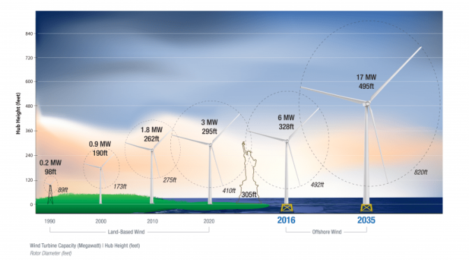 Lo que no sabías sobre la energía eólica