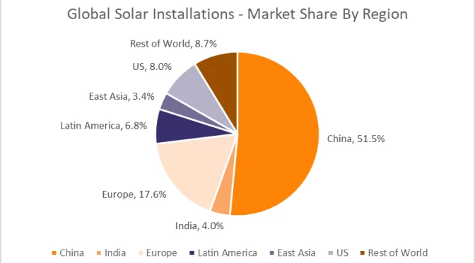 China lidera la fotovoltaica, la eólica, la termosolar y los vehículos eléctricos