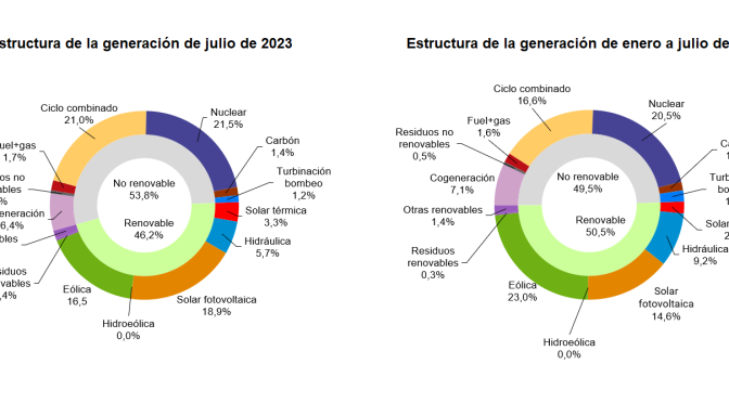 La eólica generó el 16,5% de la electricidad en julio en España