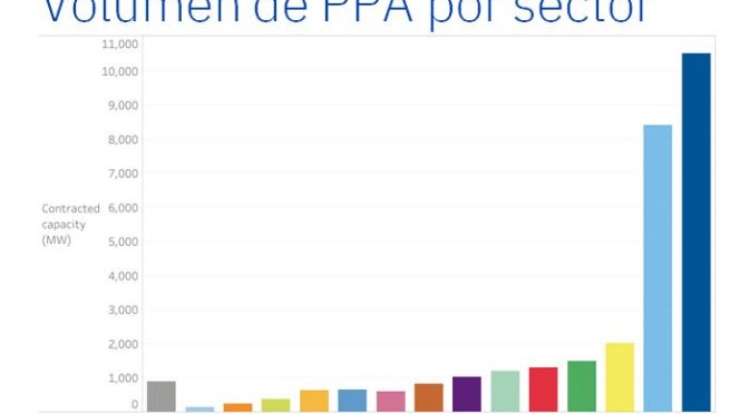 PPA renovables: Una oportunidad para la industria electrointensiva