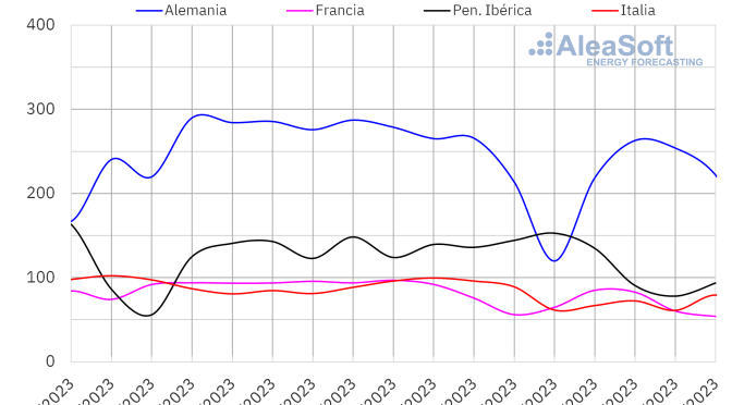 Producción termosolar, fotovoltaica y eólica en la segunda semana de septiembre