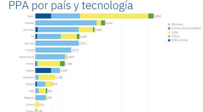 España, el país preferido por los PPAs en Europa