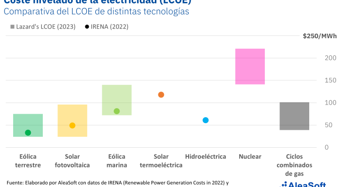 La caída del coste de la energía eólica y solar impulsa la transición energética