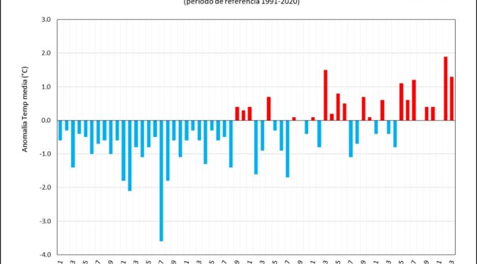 El verano de 2023 fue el tercero más cálido desde que hay registros