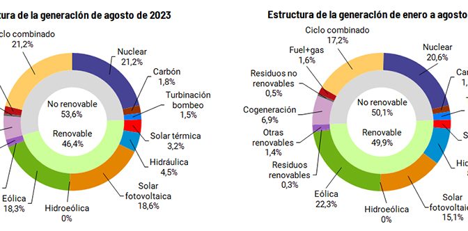 La solar fotovoltaica ya produce en 2023 más electricidad que en todo el año 2022