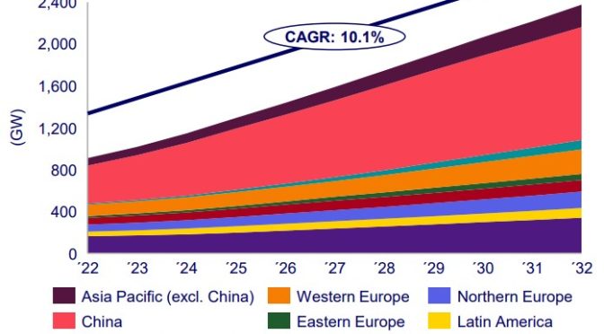 La capacidad instalada acumulada mundial de energía eólica alcanzará los 2,38 TW en 2032