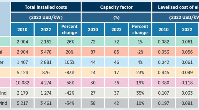 El coste de los proyectos de energía termosolar (CSP) cayó de 0,38 USD/kWh a 0,118 USD/kWh, una disminución del 69 %