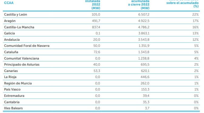 Plasencia Premio Eolo 2023 por su labor en la integración rural de la eólica