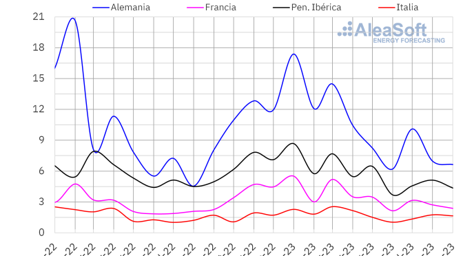 Producción termosolar, fotovoltaica y eólica en el tercer trimestreProducción termosolar, fotovoltaica y eólica