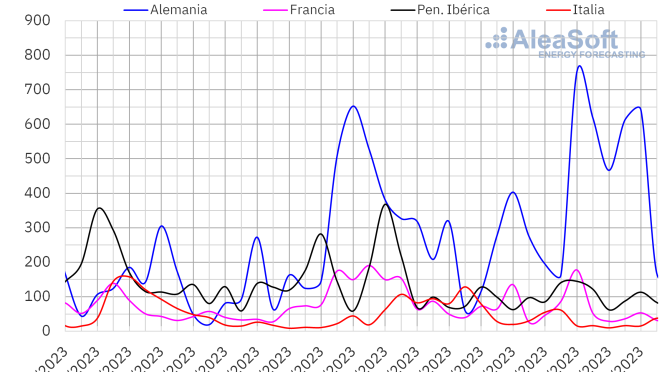 Descenso de precios de gas y CO2 y más eólica hacen bajar los precios de los mercados eléctricos europeos en la primera semana de octubre