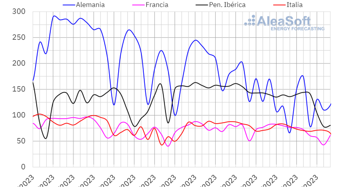 Repunte de precios en mercados eléctricos europeos