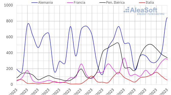 Las producciones eólica y solar continuaron batiendo récords en Europa durante noviembre